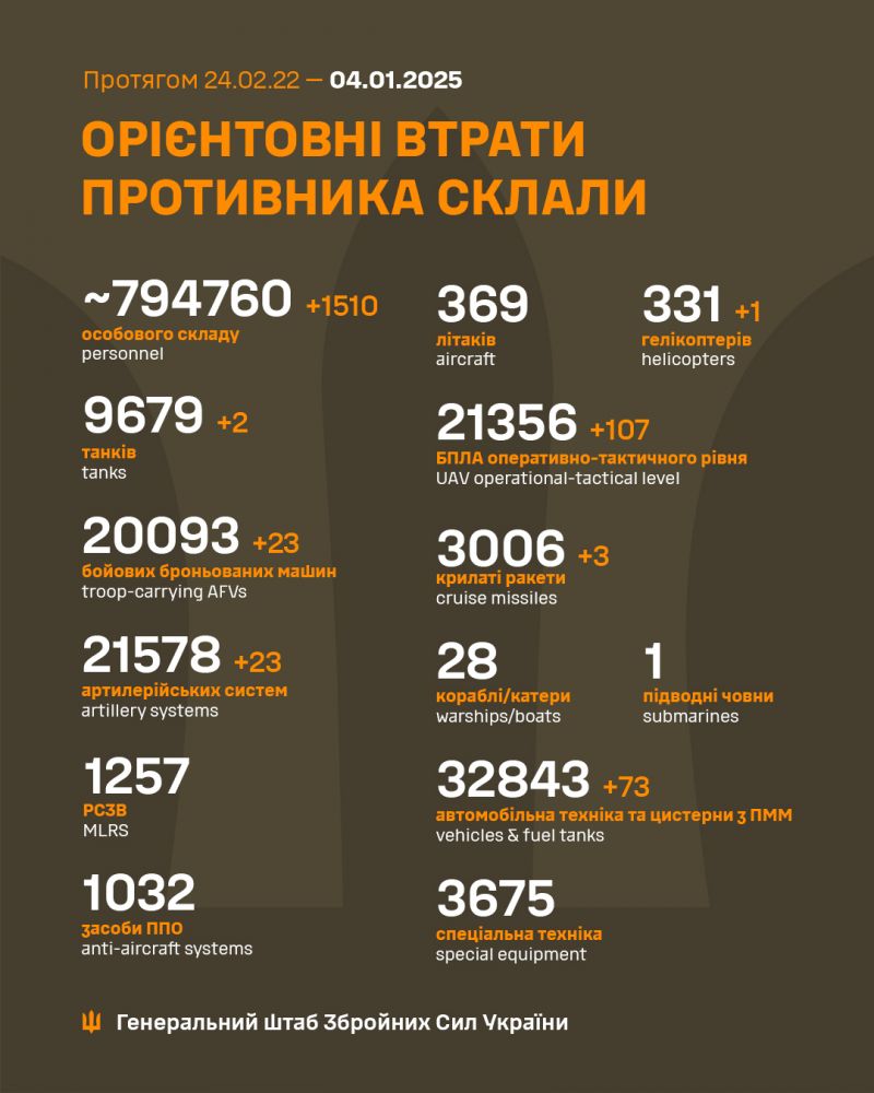 Війна: 1046 доба повномасштабного російського вторгнення - фото