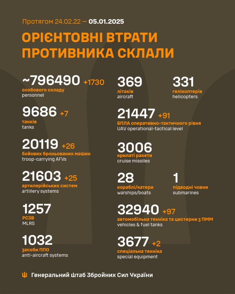 Війна: 1047 доба повномасштабного російського вторгнення - фото