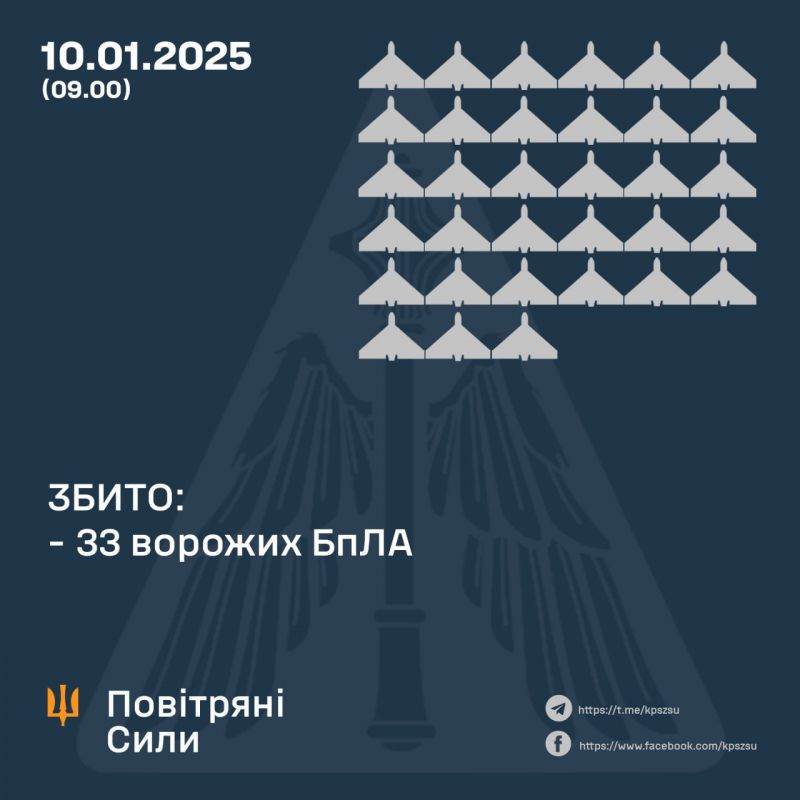 Вночі збито 33/72 безпілотників, ще 34 локаційно втрачені - фото