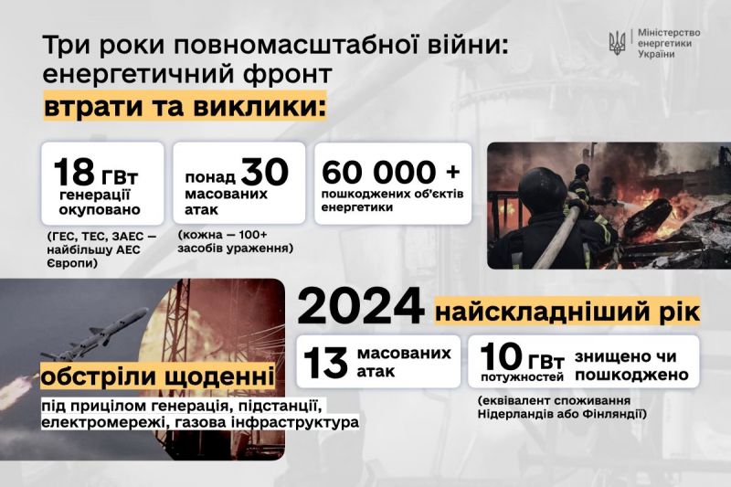 росія завдала понад 30 масованих атак по обʼєктах української енергоінфраструктури - фото