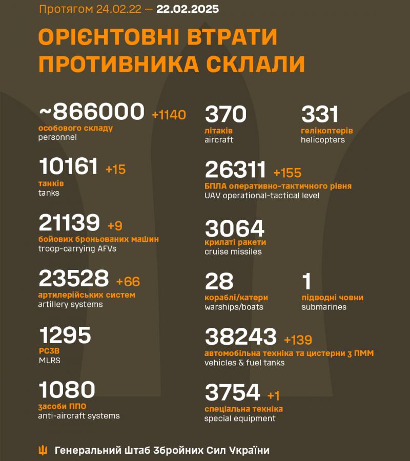 Війна: 1095 доба повномасштабного російського вторгнення - фото