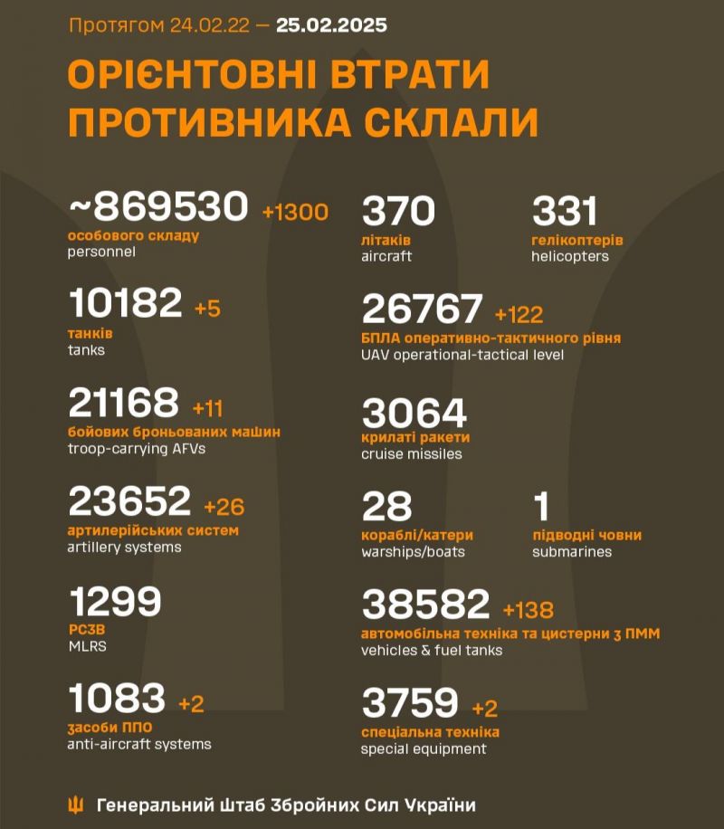 Війна: 1098 доба повномасштабного російського вторгнення - фото