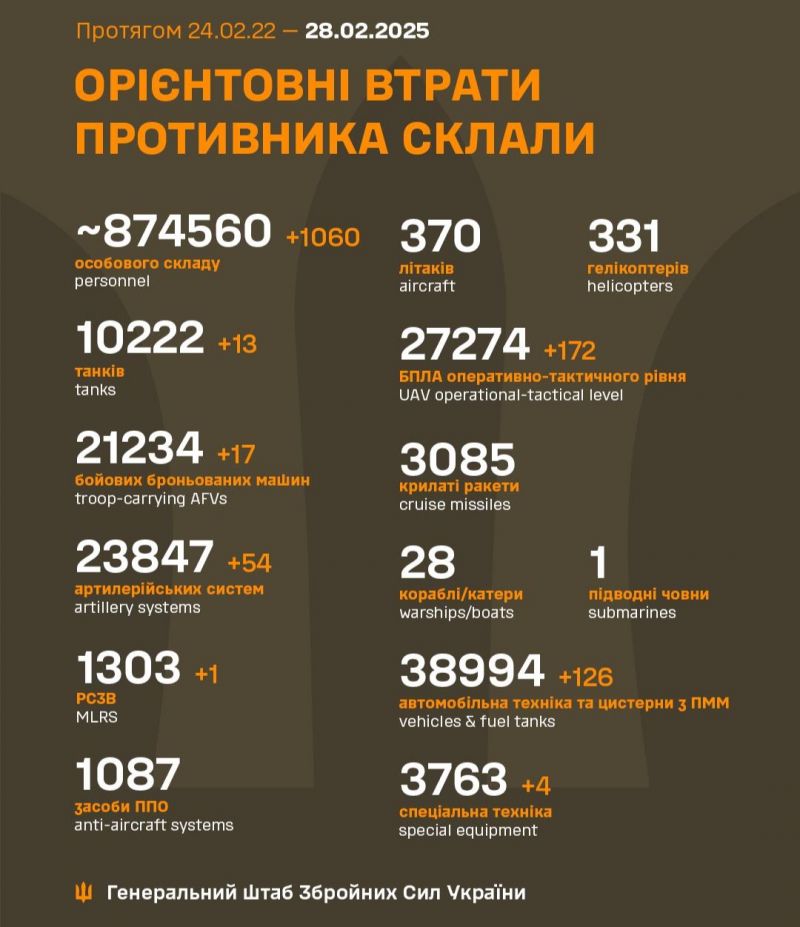 Війна: 1101 доба повномасштабного російського вторгнення - фото