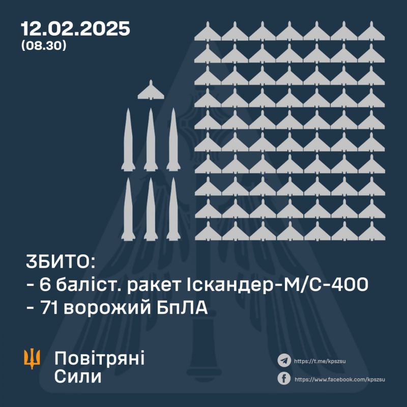 Вночі збито 6 балістичних ракет і 71/123 безпілотників, ще 40 локаційно втрачені - фото