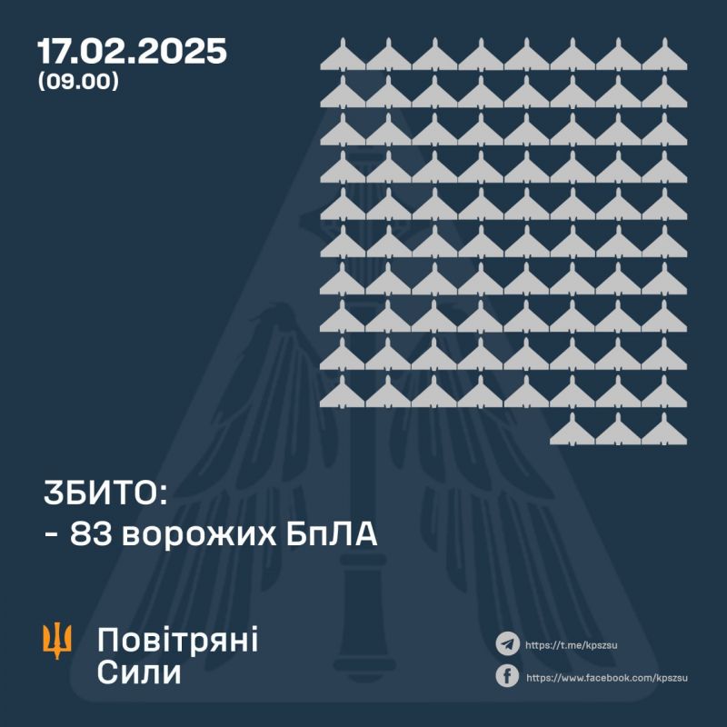 Збито 83/147 ворожих безпілотників і 59 локаційно втрачені - фото