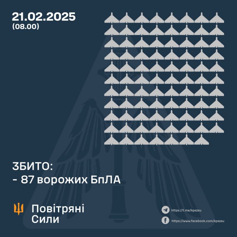 Збито 87 зі 160 російських безпілотників, що 70 локаційно втрачені - фото