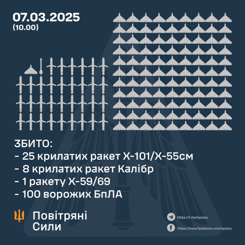 Рашисти в основному атакували газовидобування. Збито 34/67 ракет і 100/194 безпілотників, ще до 10 ракет і 86 БпЛА локаційно втрачені - фото