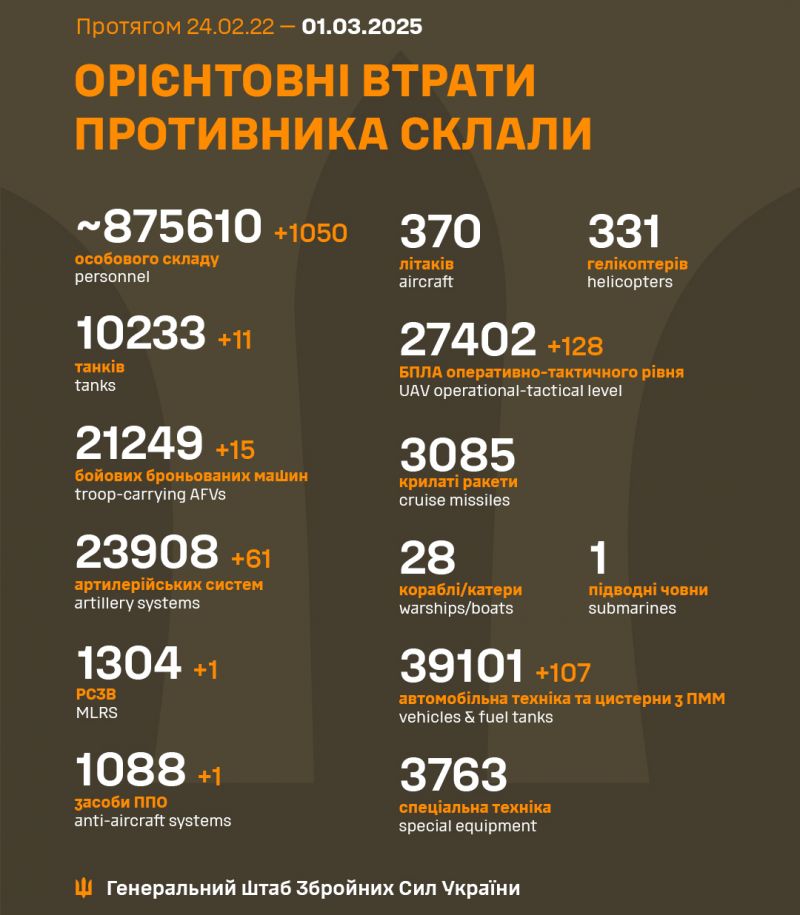 Війна: 1102 доба повномасштабного російського вторгнення - фото