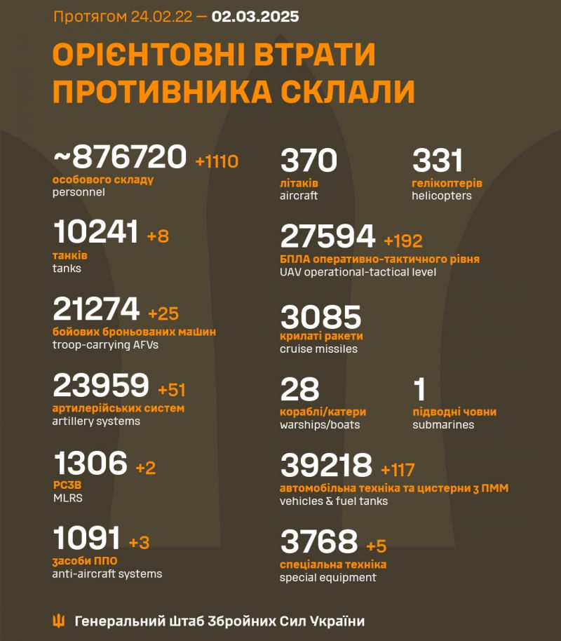 Війна: 1103 доба повномасштабного російського вторгнення - фото