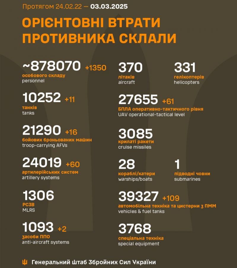 Війна: 1104 доба повномасштабного російського вторгнення - фото