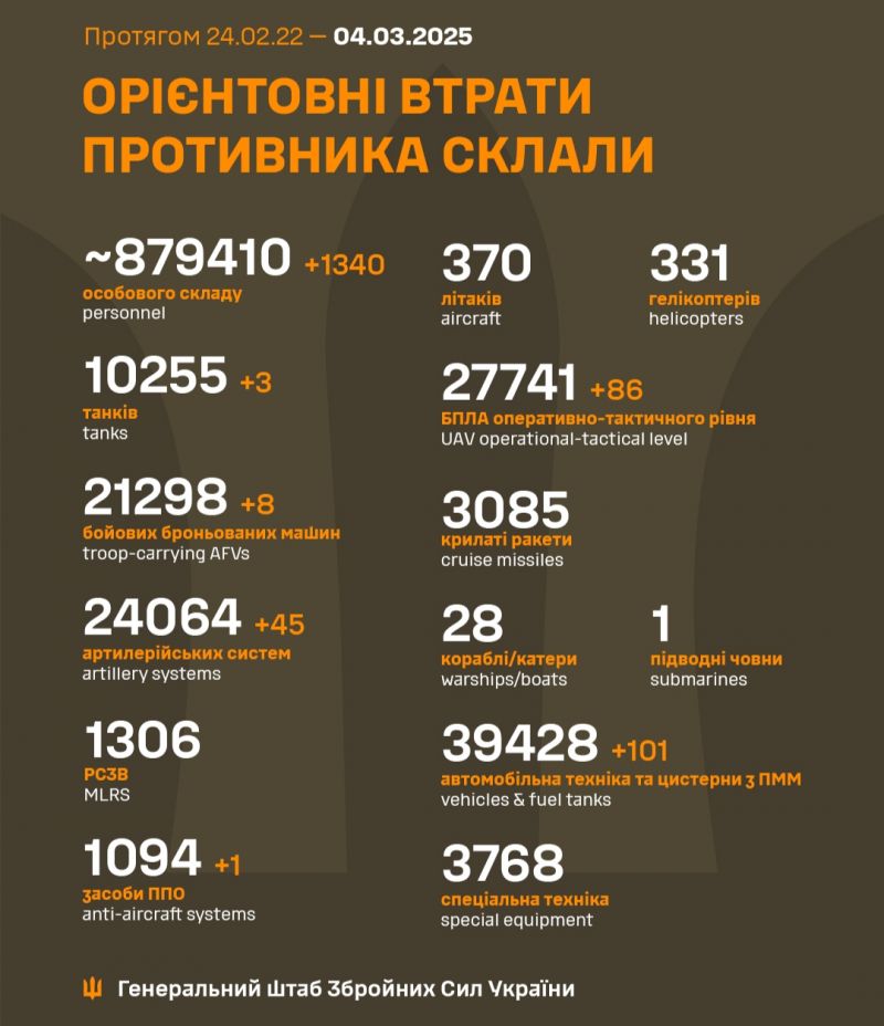 Війна: 1105 доба повномасштабного російського вторгнення - фото