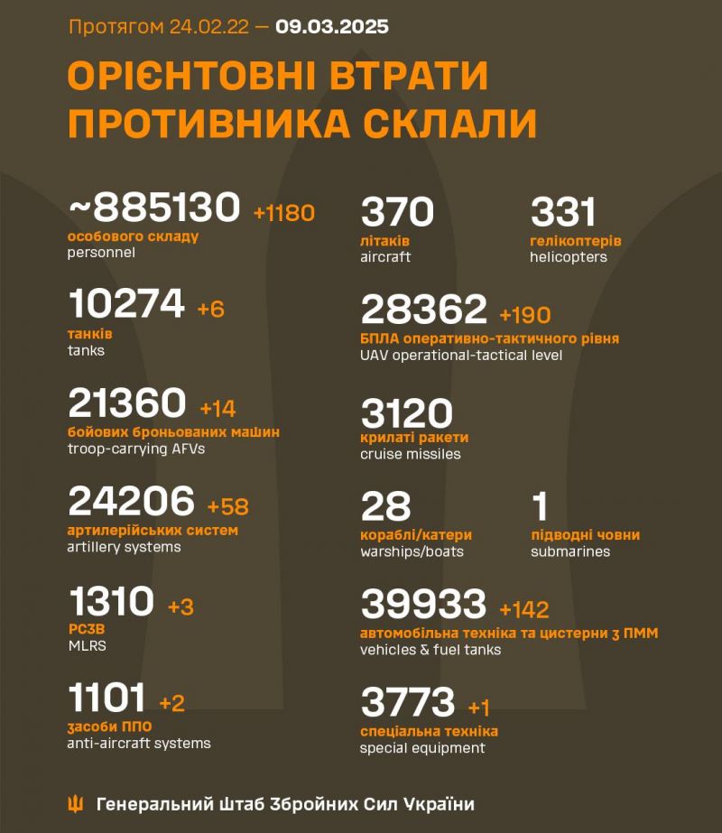 Війна: 1110 доба повномасштабного російського вторгнення - фото