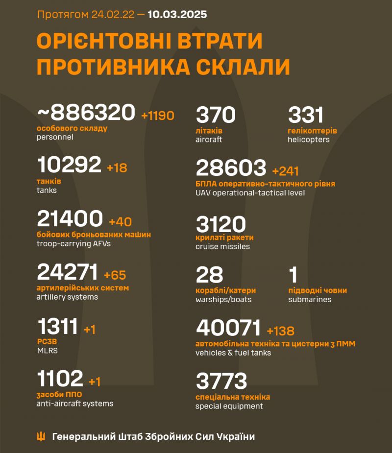 Війна: 1111 доба повномасштабного російського вторгнення - фото