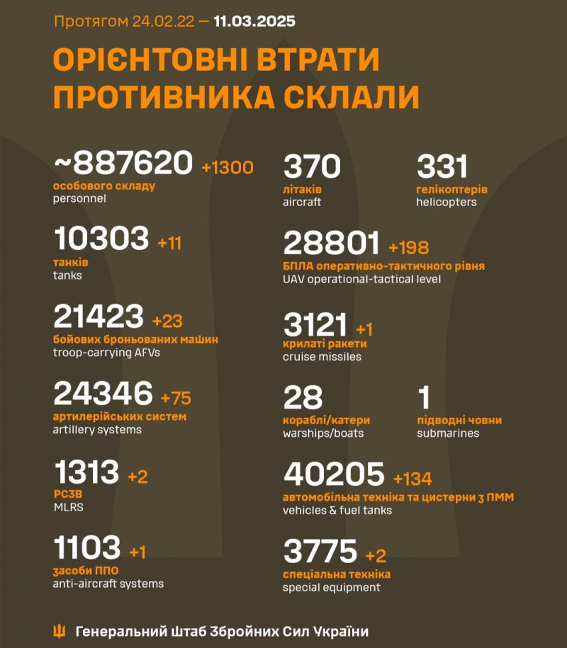 Війна: 1112 доба повномасштабного російського вторгнення - фото