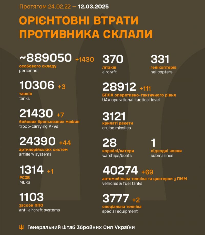 Війна: 1113 доба повномасштабного російського вторгнення - фото