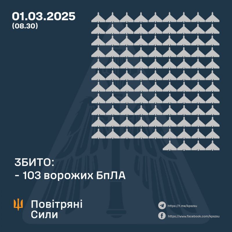 Збито 103 з 154 російських БпЛА, ще 51 локаційно втрачено - фото