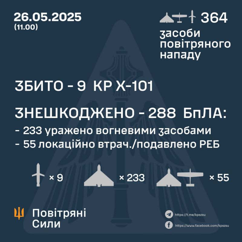 Вночі збито всі 9 ракет і знешкоджено 288 з 355 БпЛА - фото