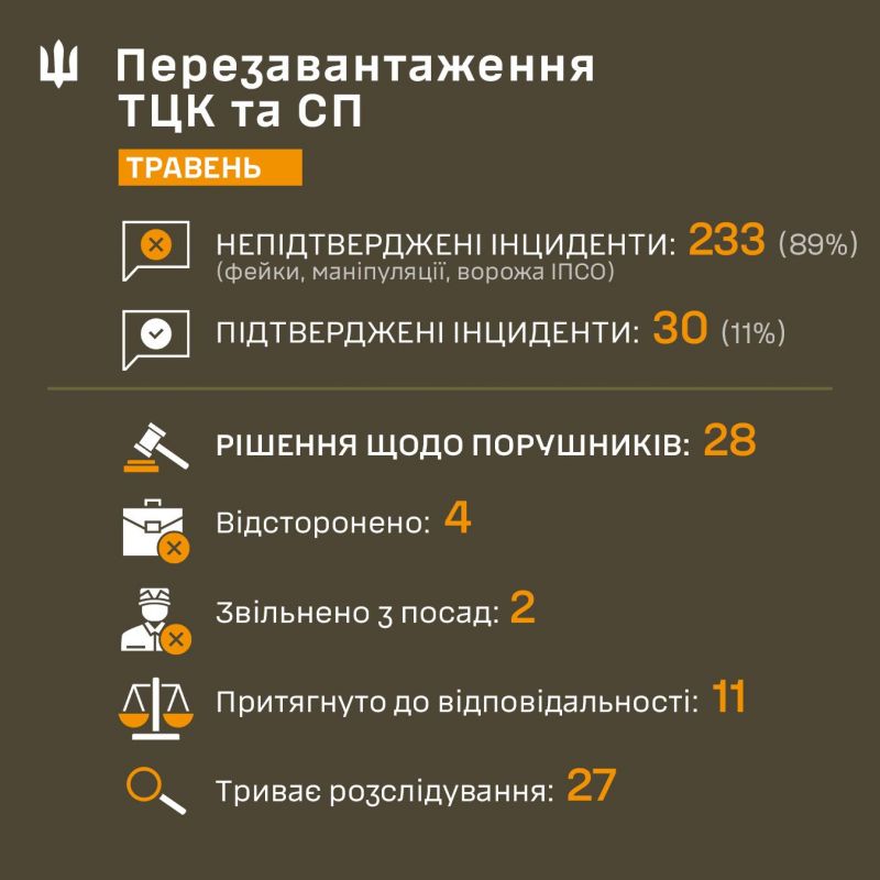Сухопутні війська: за травень підтверджено лише 11% інцидентів з ТЦК - фото
