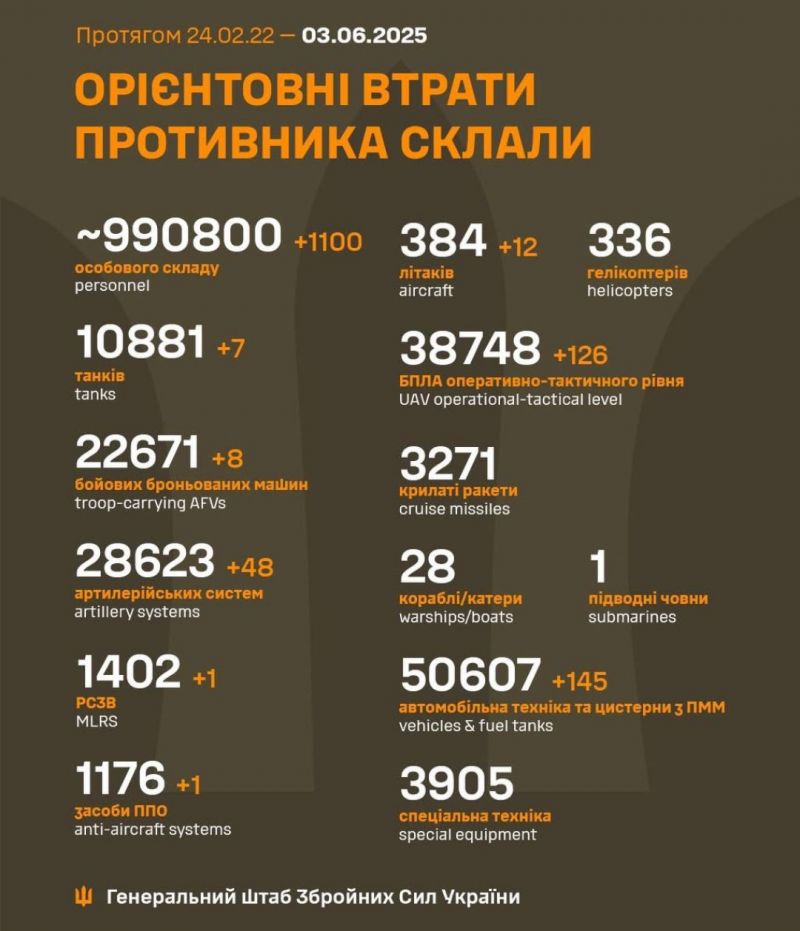 Війна: 1196 доба повномасштабного російського вторгнення - фото