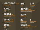 Війна: 1208 доба повномасштабного російського вторгнення