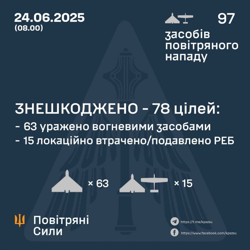 Вночі знешкоджено 78/97 ворожих БпЛА - фото