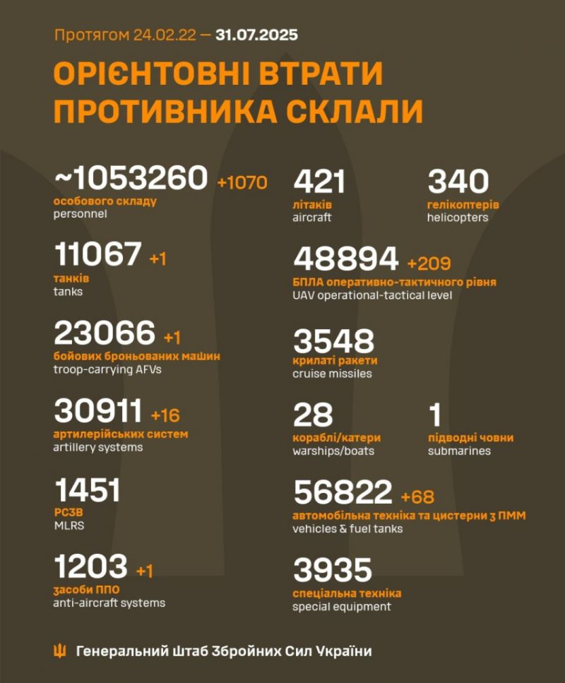 Розпочалася 1254-а доба повномасштабного російського вторгнення - фото