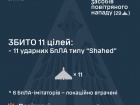 Вночі рашисти били «шахедами» по прифронтовій території на сході