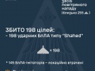 Вночі знешкоджено 343/400 безпілотників та 0/1 ракет