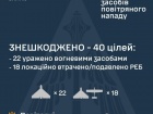 Вночі знешкоджено 40 з 52 безпілотників