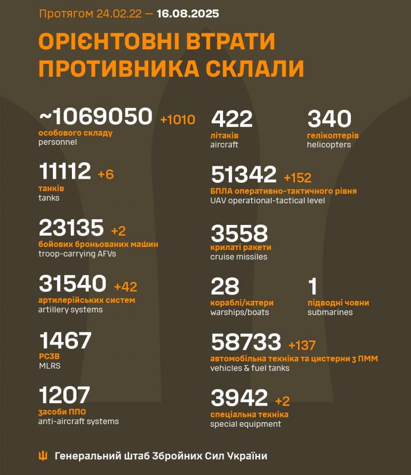 Розпочалася 1270-а доба повномасштабного російського вторгнення - фото