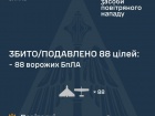 Вночі рашисти атакували 4 ракетами та 140 безпілотниками, з яких 88 знешкоджено