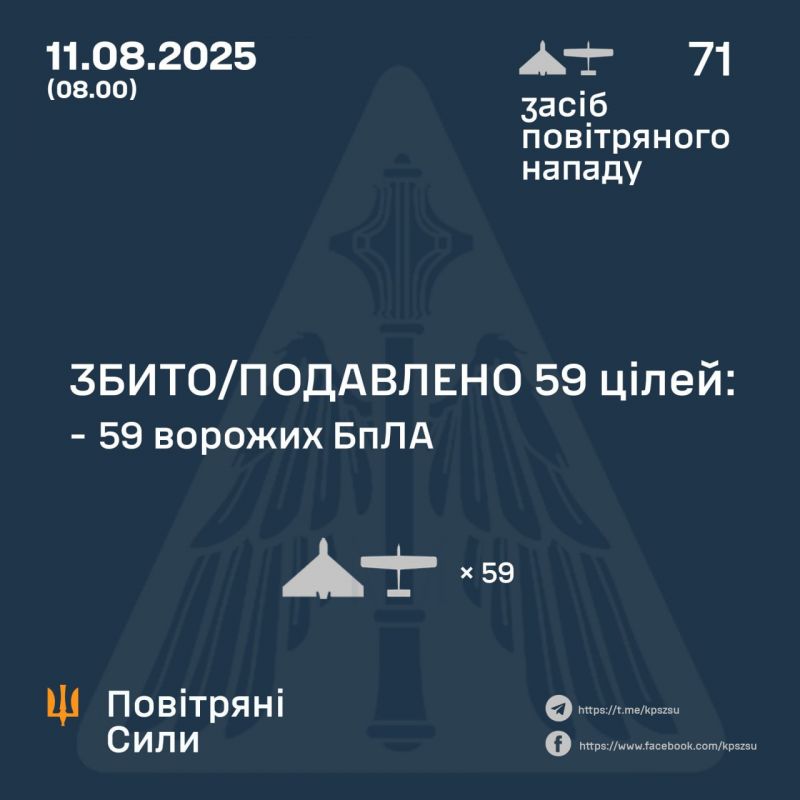 Вночі знешкоджено 59 із 71 ворожих БпЛА - фото