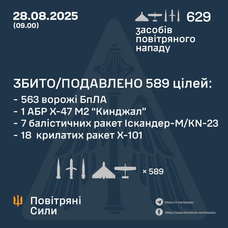 Знешкоджено 563/598 безпілотників та 26/31 ракет, у т.ч. 1 «Кинджал» - фото