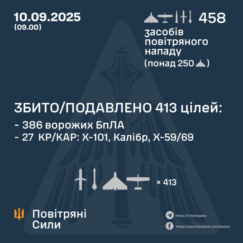 Уночі над Україною знешкоджено 386 з 415 БпЛА та 27 з 43 ракет - фото