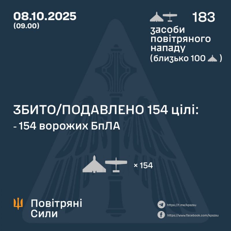 Вночі знешкоджено 154 зі 183 безпілотників - фото
