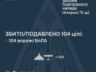 Вночі ворог атакував 2 балістичними ракетами й 122 безпілотниками. Знешкоджено 104 БпЛА