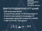 Збито/подавлено 558 з 596 БпЛА та 19/36 ракет