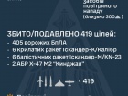 Знешкоджено 405/430 БпЛА та 14/19 ракет