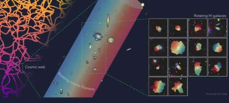 Астрономи виявили одну з найбільших обертових структур серед коли-небудь знайдених у Всесвіті - фото