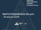 Вночі збито/подавлено 63 з 89 ворожих БпЛА