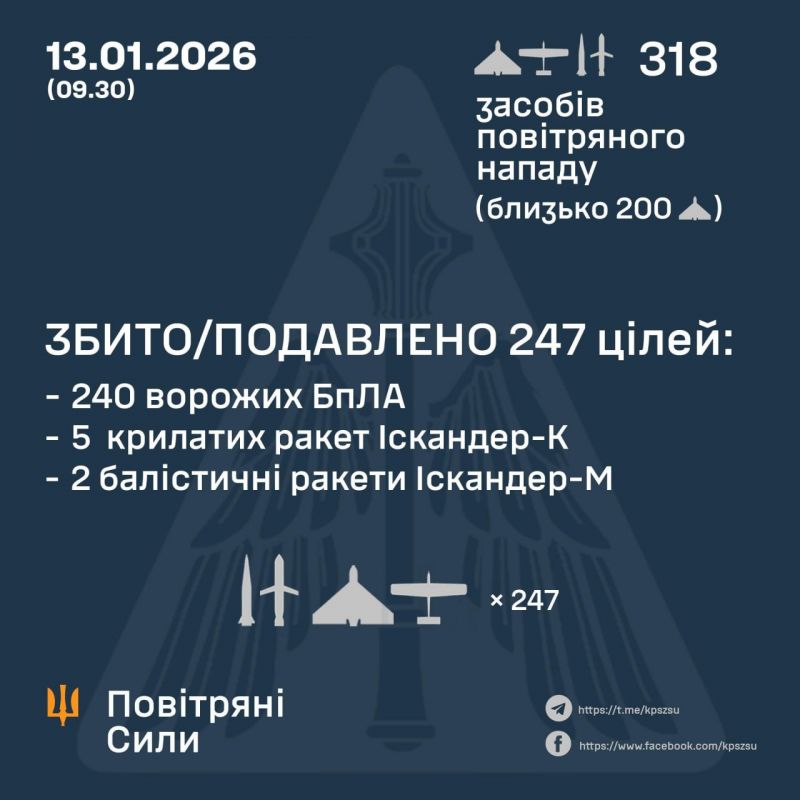 Вночі знешкоджено 7 з 25 ракет і 247 з 293 БпЛА - фото
