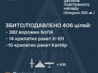 ППО знешкодила 24/39 ракет і 382/408 БпЛА