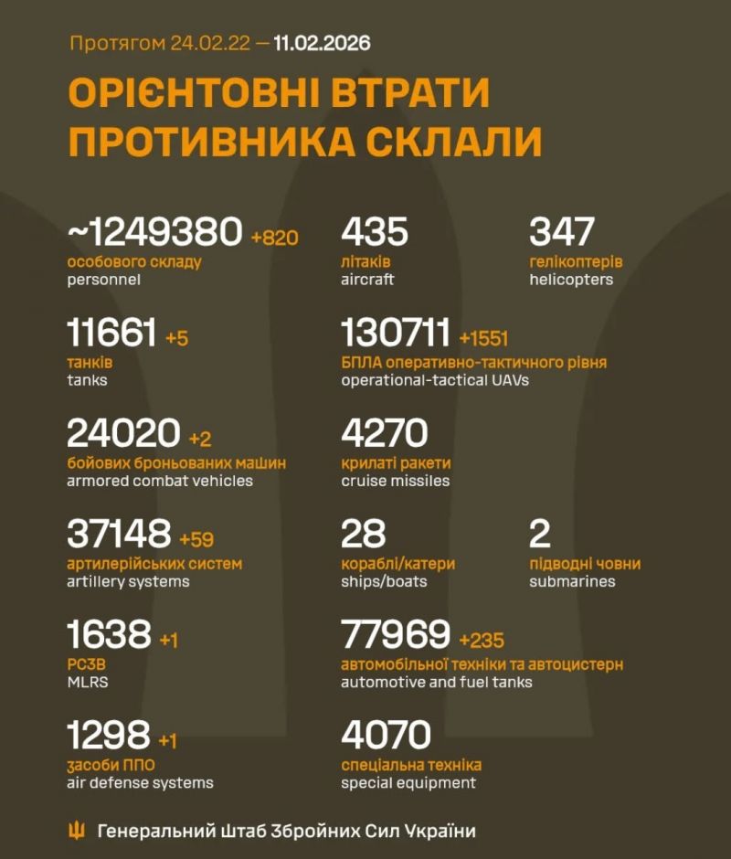 Розпочалася 1449-та доба повномасштабного російського вторгнення - фото