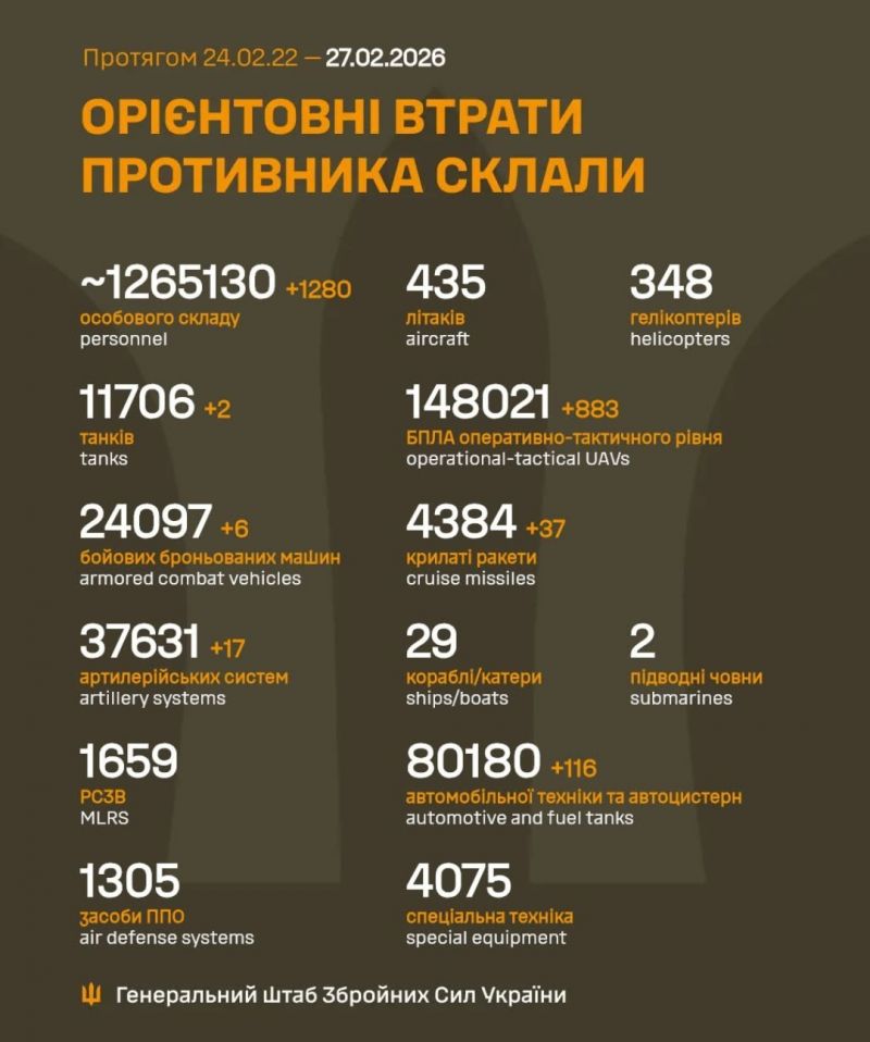 Розпочалася 1465-а доба повномасштабного російського вторгнення - фото