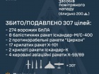 Ворог атакував 297 безпілотниками та 50 ракетами, серед яких "Циркони", "Іскандери", Х-101. Попередньо, знешкоджено 33 ракети та 274 БпЛА