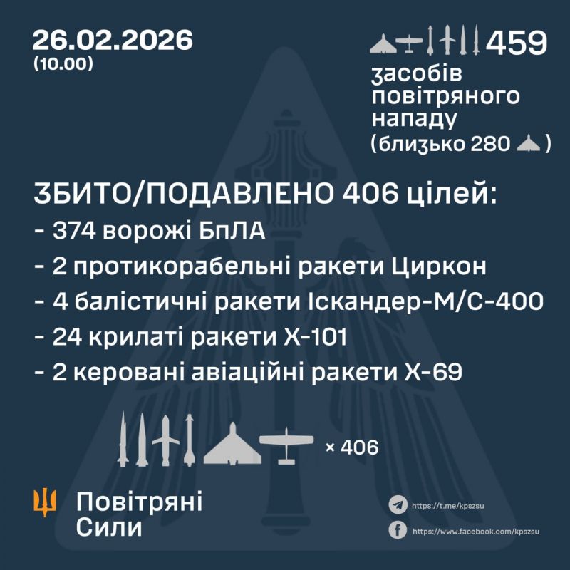 Ворог атакував 39 ракетами й 420 БпЛА. Попередньо знешкоджено 406 цілей - фото