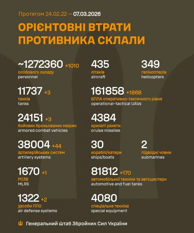 Розпочалася 1473-я доба повномасштабного російського вторгнення - фото