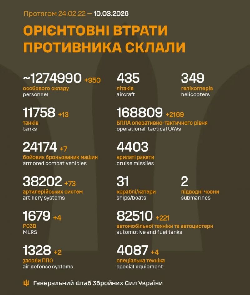 Розпочалася 1476–а доба повномасштабного російського вторгнення - фото