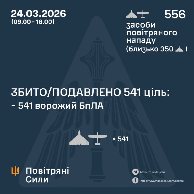 Вдень знешкоджено 541 з 556 ворожих безпілотників - фото