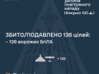 Вночі ворог атакував 155 БпЛА, знешкоджено 136